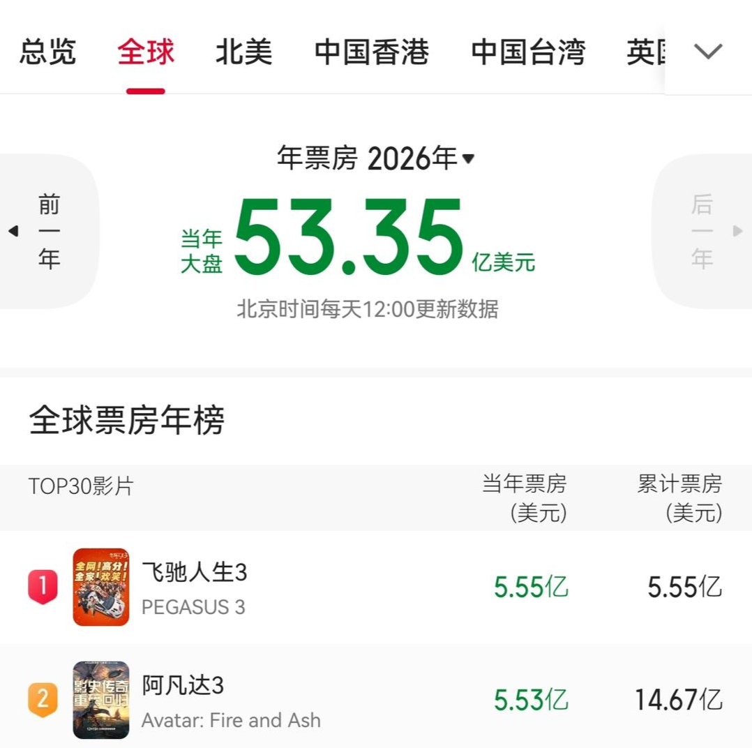 7m体育官网-沈腾、尹正《飞驰人生3》全球第一,已超《阿凡达3》