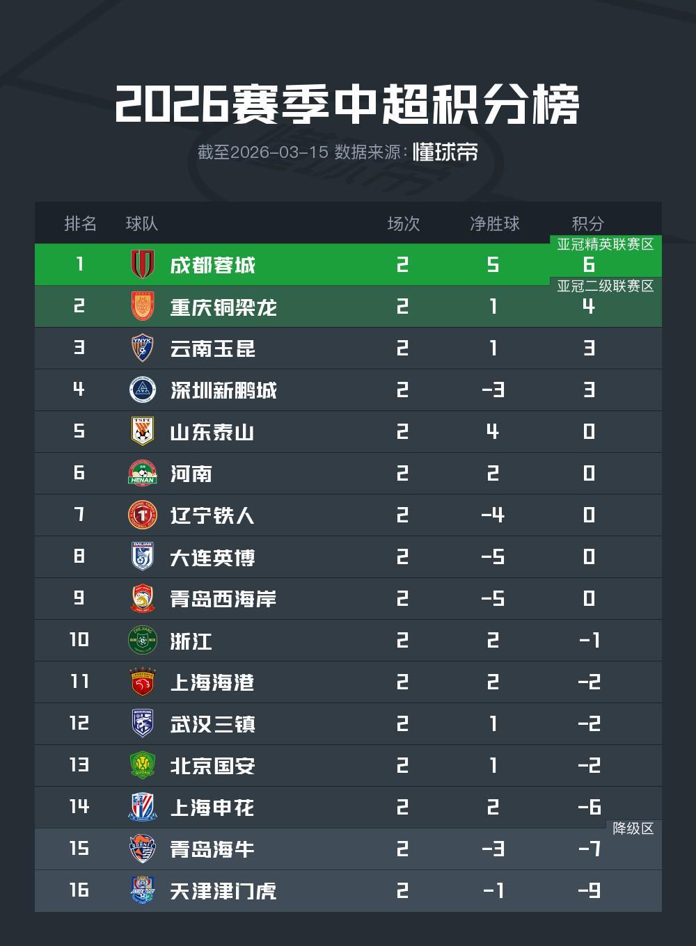 7m体育官网-中超第二轮积分榜：蓉城积6分暂居榜首，下轮4队有望抹去负分